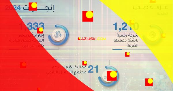 Dubai digitalna ekonomija podržava osnivanje i širenje 1210 startupa u 2024. godini