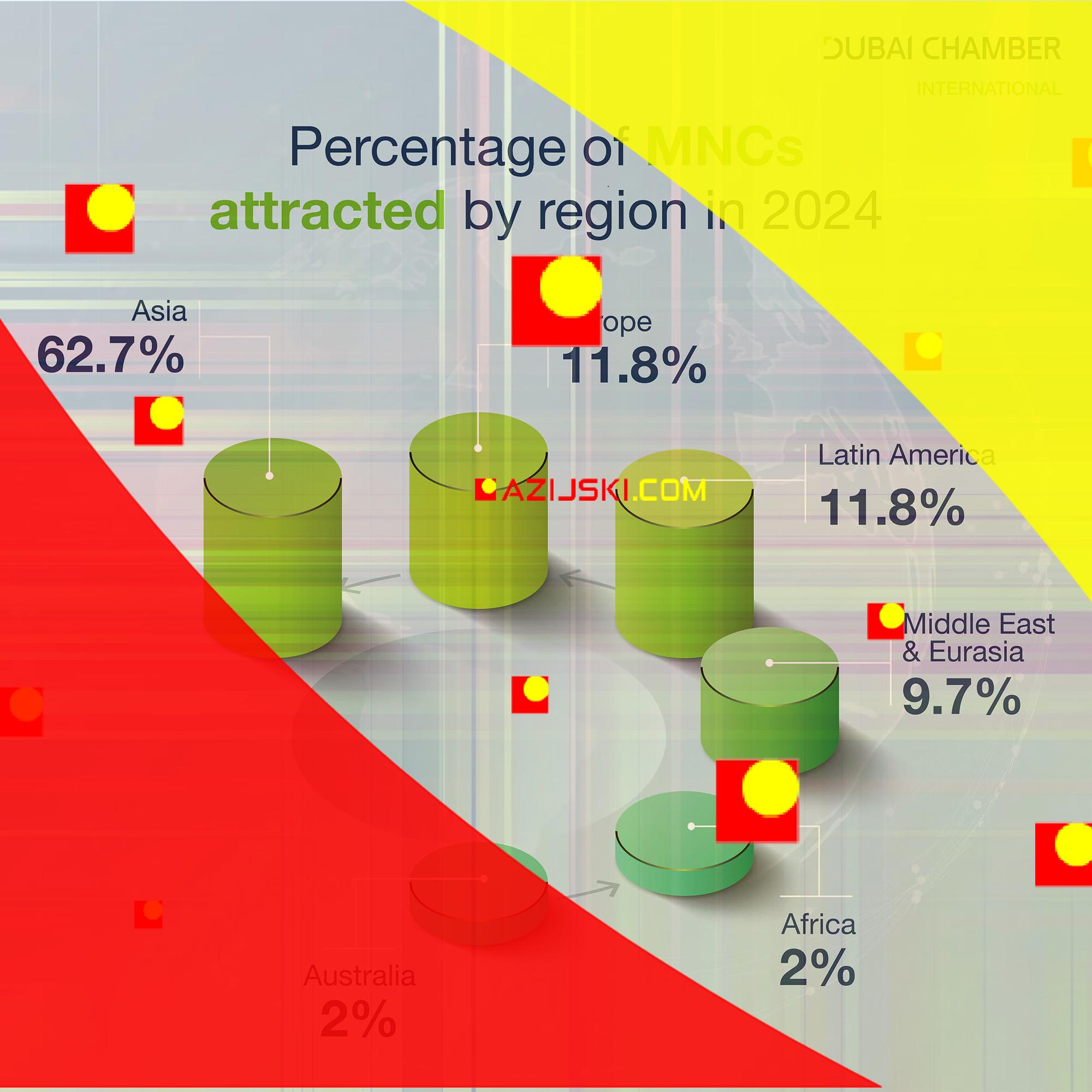 Azija čini 62,7% multinacionalnih kompanija koje privlače Međunarodna komora Dubai tokom 2024. godine - Posao - ekonomija i finansije